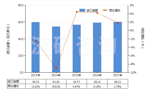2013-2017年中國(guó)無(wú)機(jī)鞣料、鞣料制劑、預(yù)鞣用酶制劑(HS32029000)進(jìn)口總額及增速統(tǒng)計(jì)